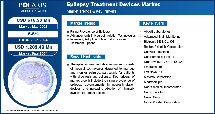 Epilepsy Treatment Devices Market Size